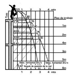 Redes de Seguridad - Gráfico de la Curva de Caída